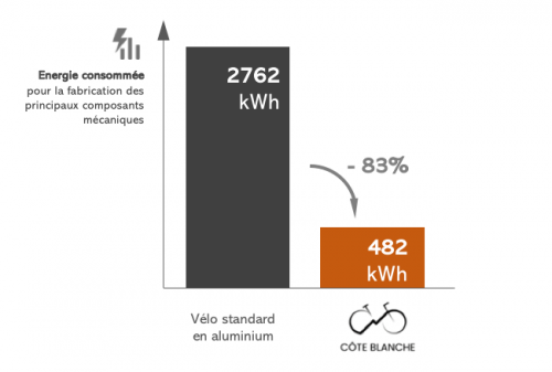Consommation énergie fabrication vélos Cote Blanche ACV